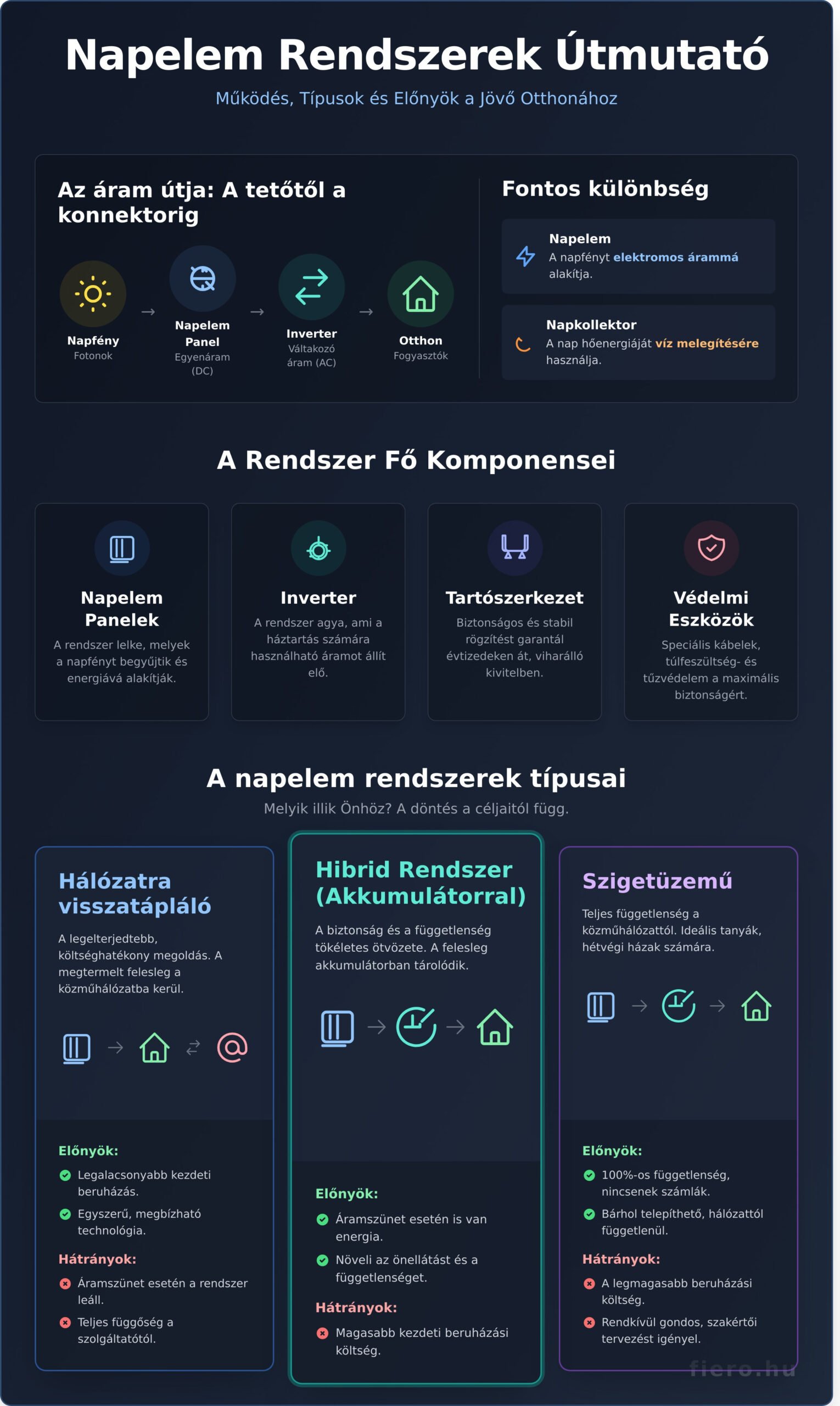 Napelem Rendszer: A Teljeskörű Útmutató Kezdőknek 2026-ban - Infographic